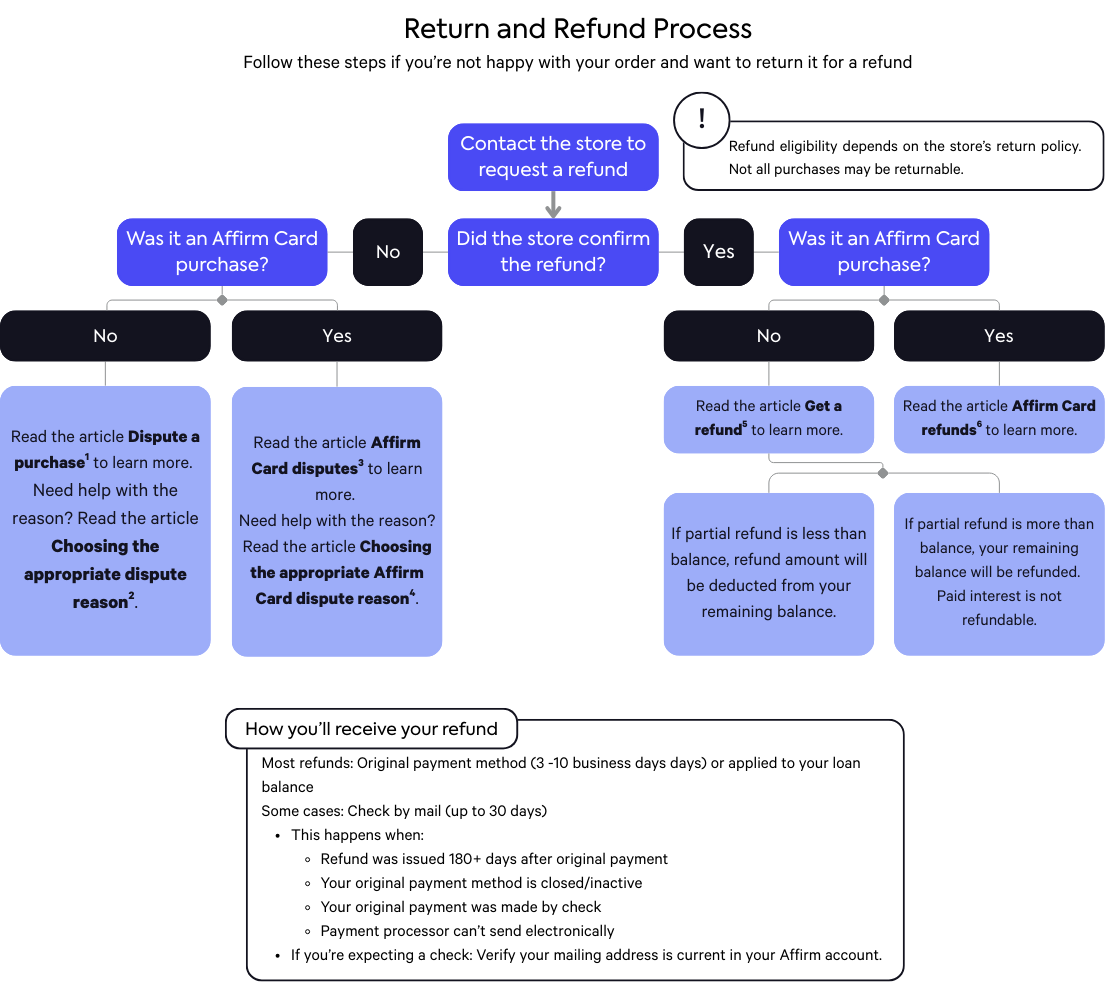 How refunds work